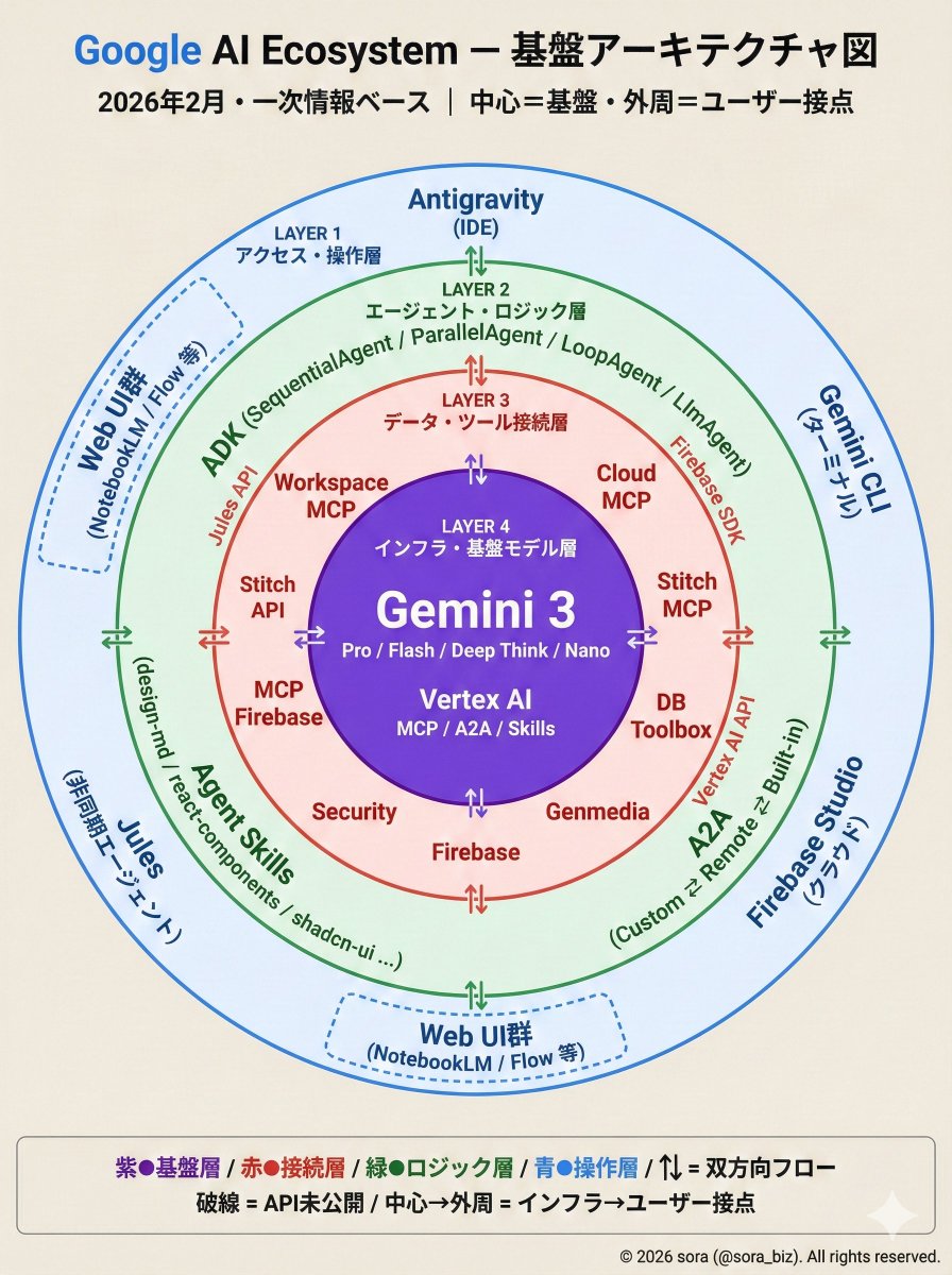 Google AI Ecosystem Diagram Generation — example 1