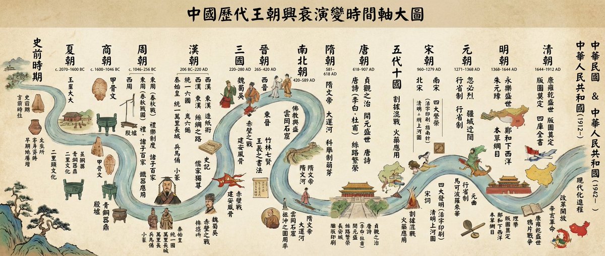 Chinese dynasties infographic timeline in traditional Chinese — example 1
