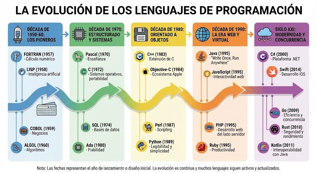 Infographic of programming language evolution — example 1