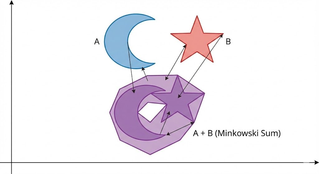 Minkowski sum of two non-convex sets — example 1