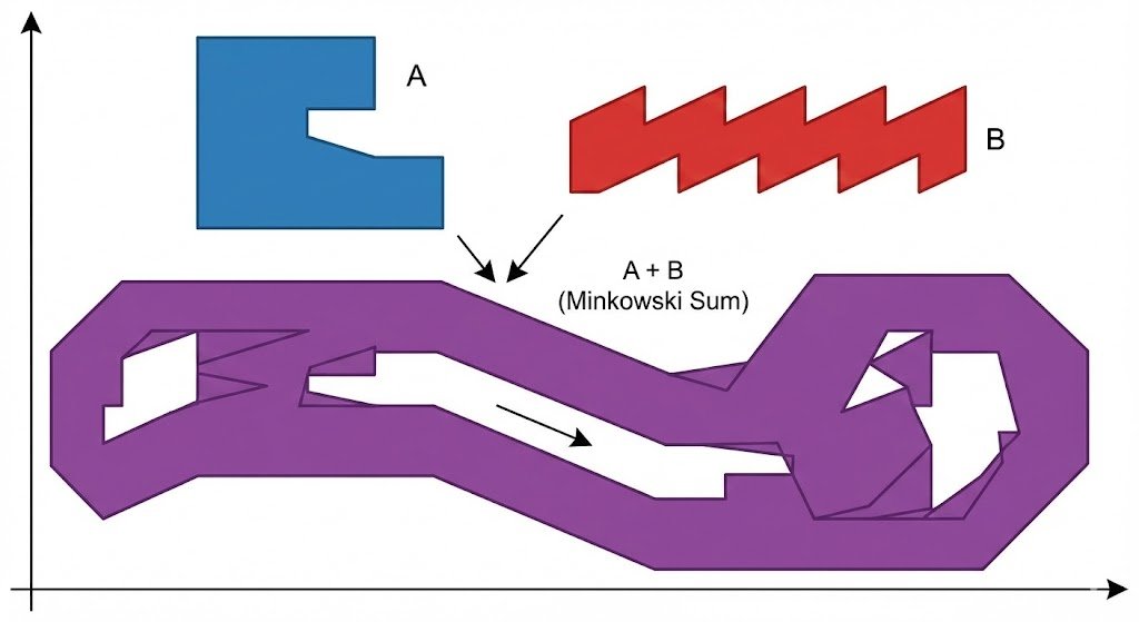 Minkowski sum of two non-convex sets — example 3