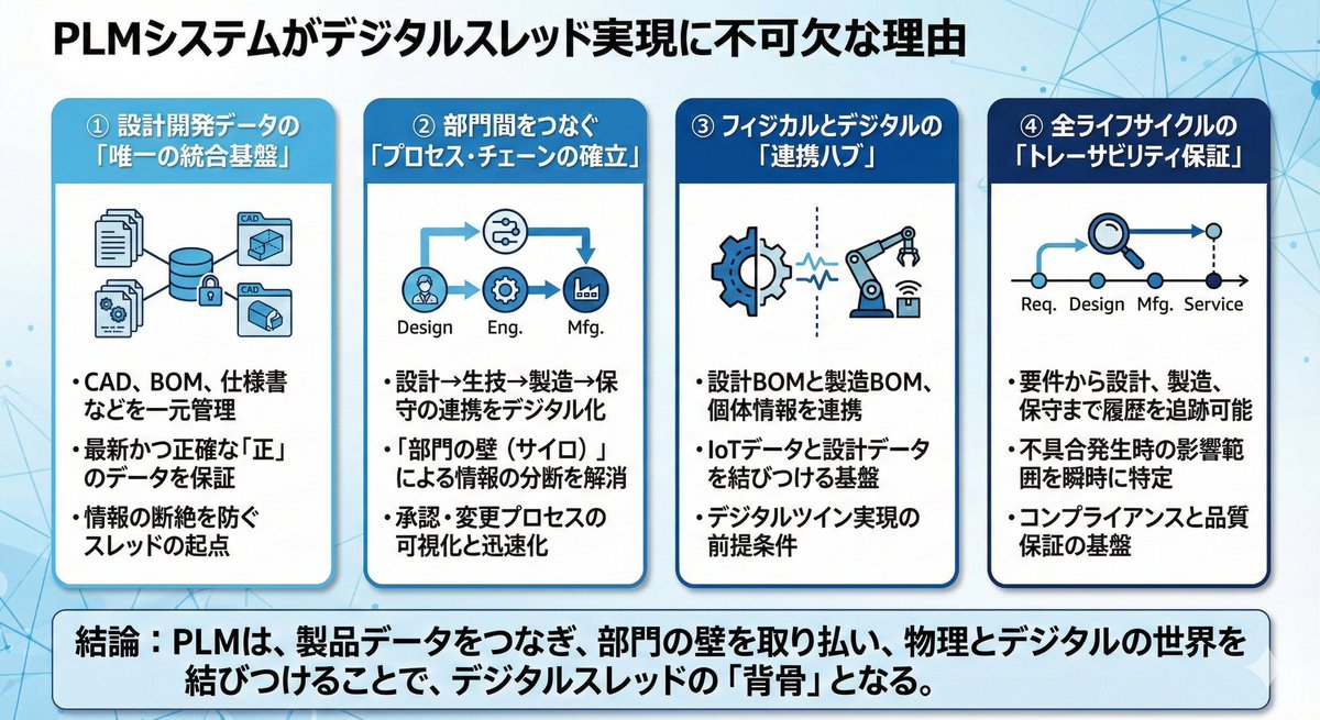 Presentation slide about PLM and digital thread — example 1