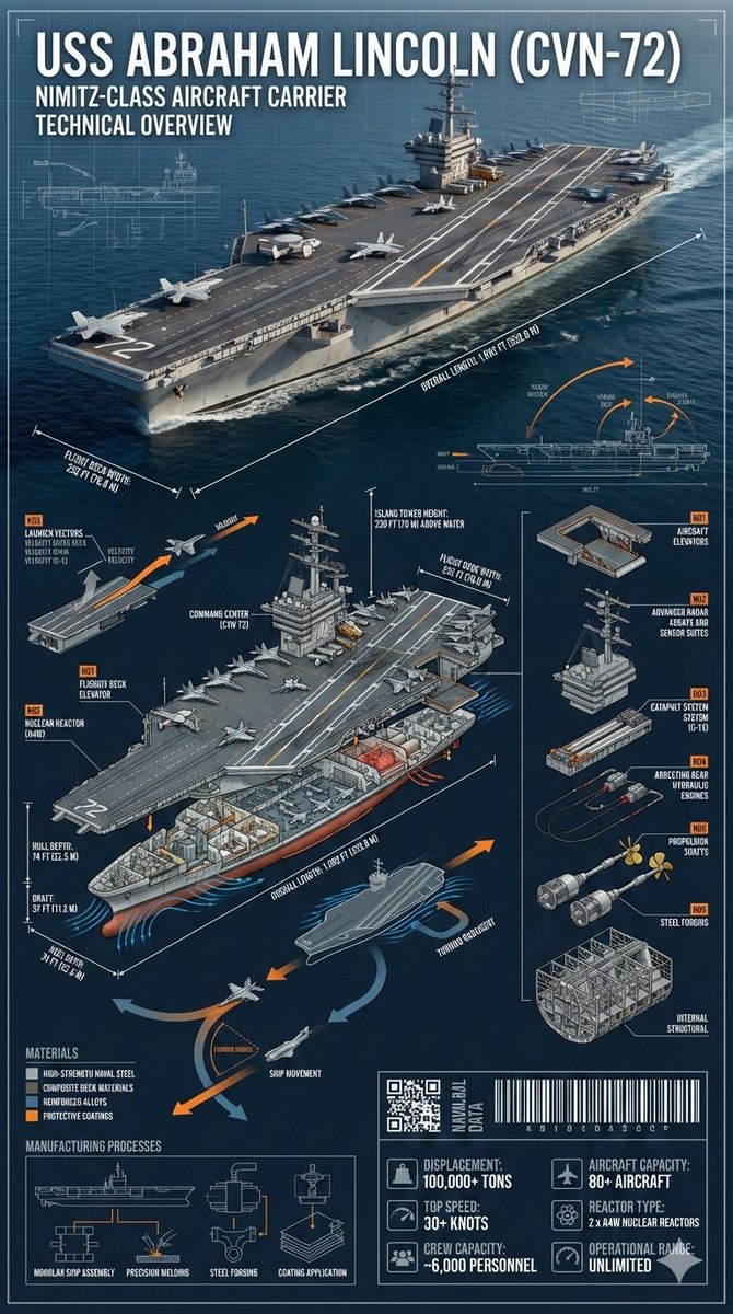 Cinematic Engineering Infographic of USS Abraham Lincoln — example 1